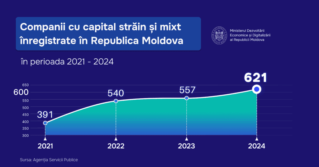 Peste 2 100 de companii cu capital străin și mixt au fost înregistrate în R. Moldova în ultimii patru ani