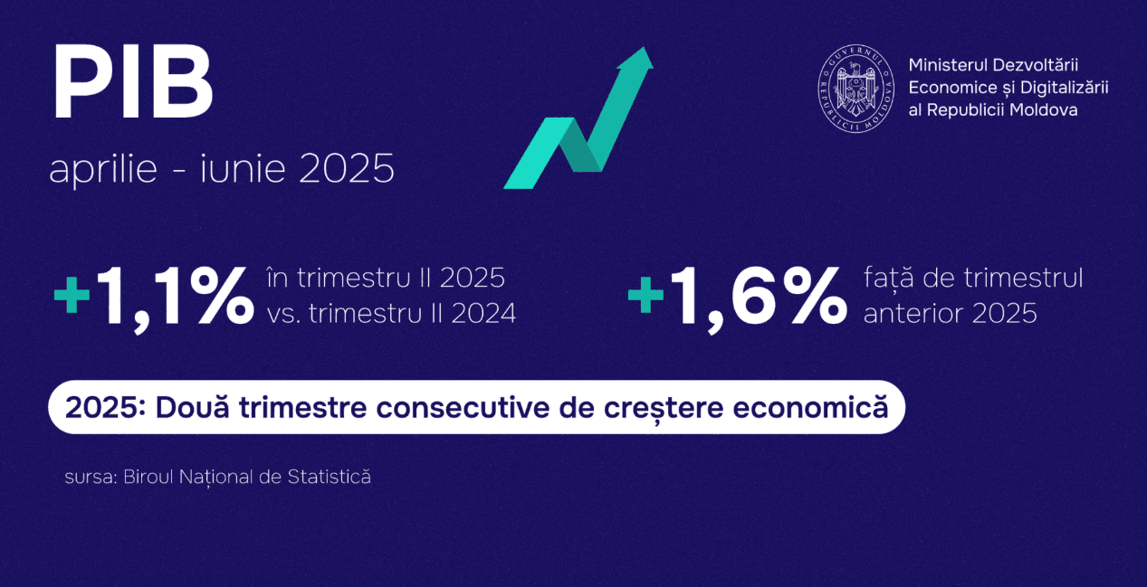 PIB-ul a crescut cu 1,1% în trimestrul II față de 2024, iar pe semestru a rămas practic stabil