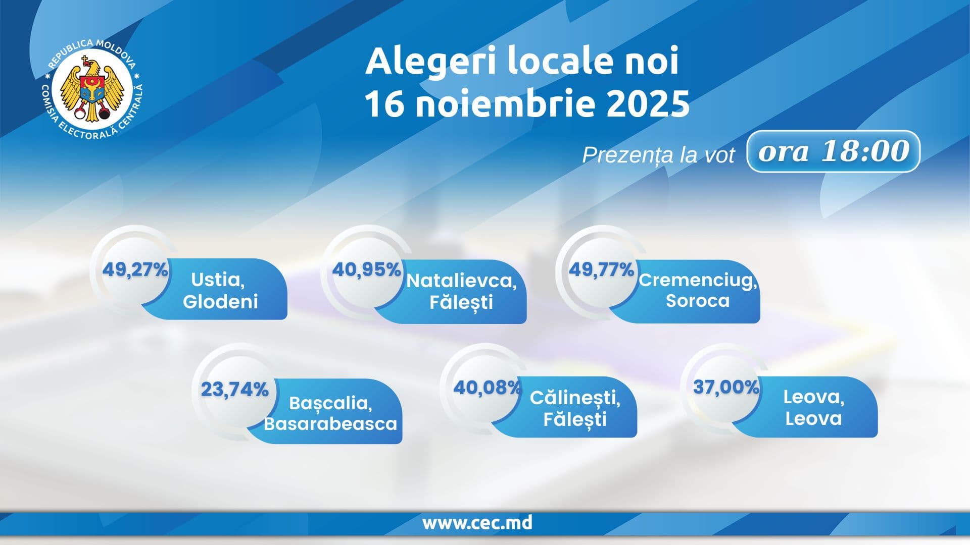 Alegeri locale noi // Peste 37% din alegători s-au prezentat la urnele de vot către ora 18:00